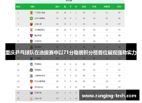 重庆乒乓球队在选拔赛中以71分稳居积分榜首位展现强劲实力